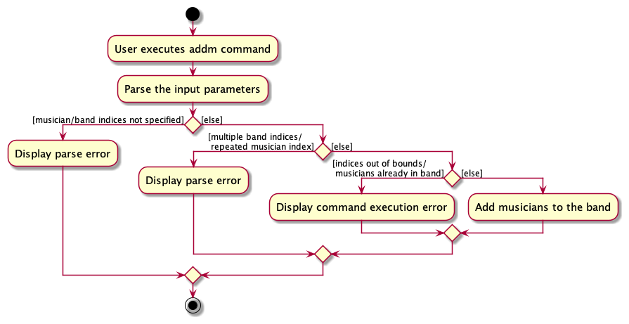 AddMusicianToBandActivityDiagram.png