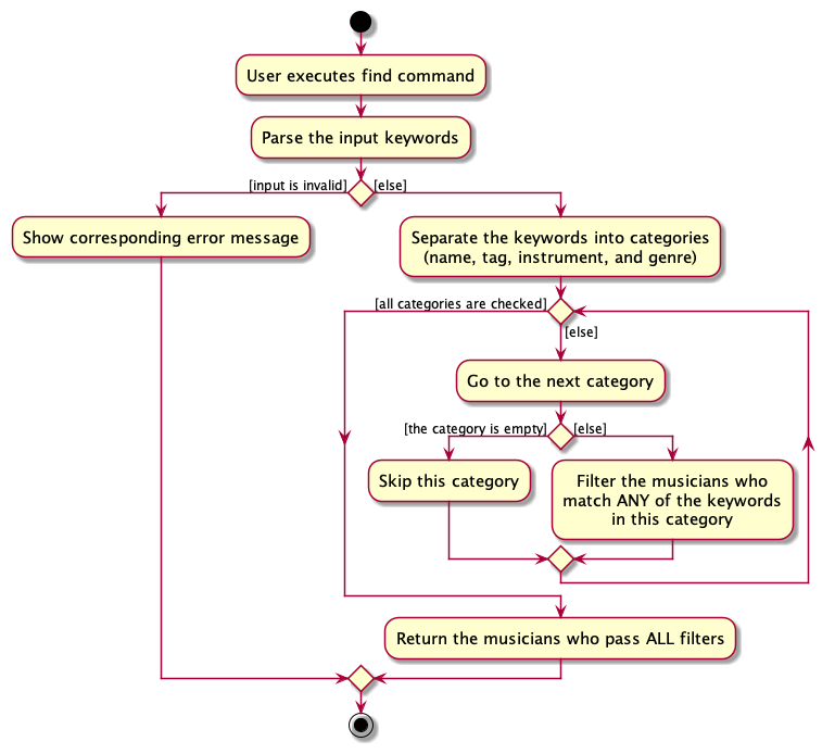 FindMusicianActivityDiagram.png