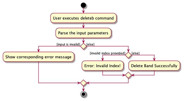 DeleteBandActivityDiagram.png