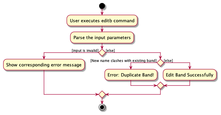 EditBandActivityDiagram.png