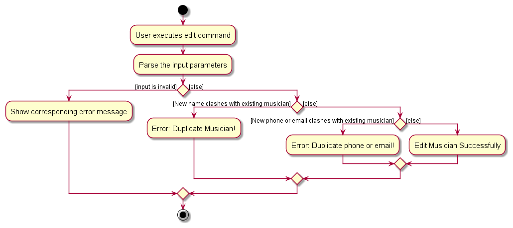 EditMusicianActivityDiagram.png