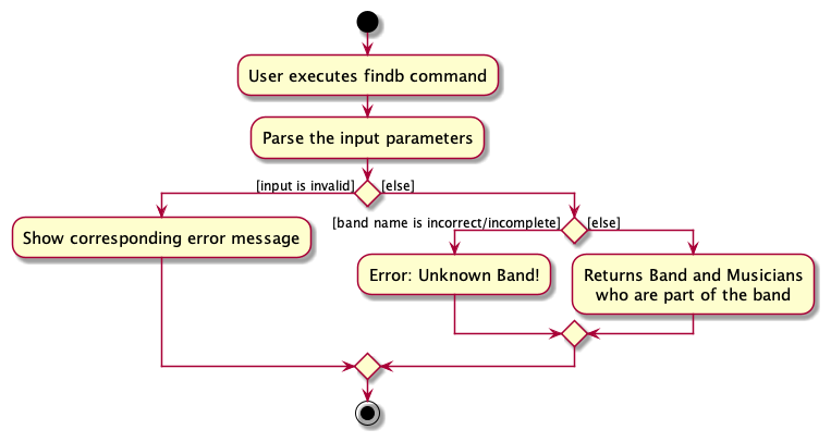 FindBandActivityDiagram.png